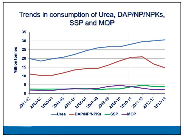 尿素消耗的趋势