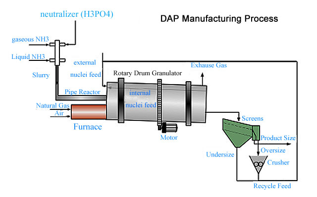 DAP Manufaturing Process 2