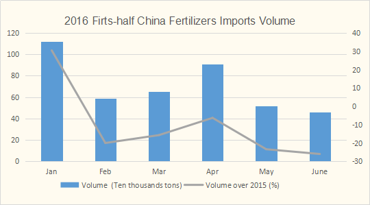 2016年第一半中国肥料进口量数据