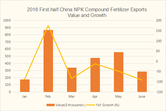 2016年上半年中国NPK复合肥出口额及增长情况