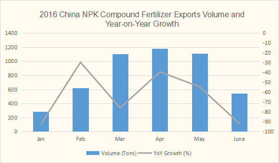 2016年上半年中国NPK复合肥出口量数据