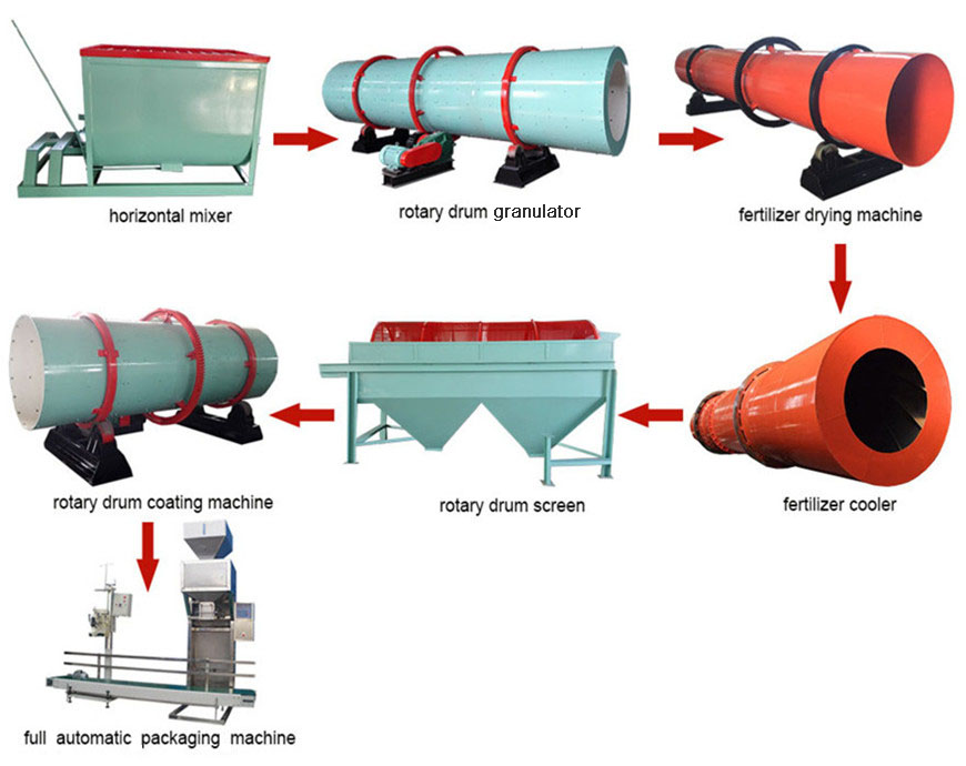 复合肥料设备