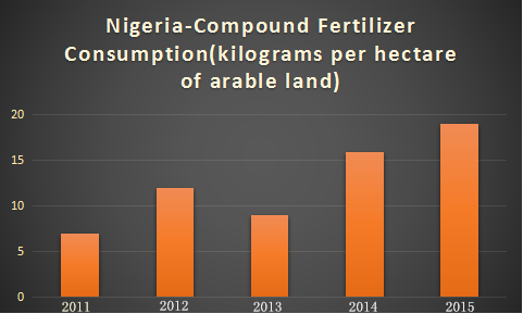 消耗尼日利亚复合肥料
