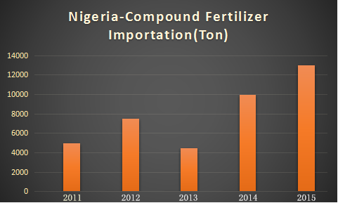尼日利亚复合肥料的进口