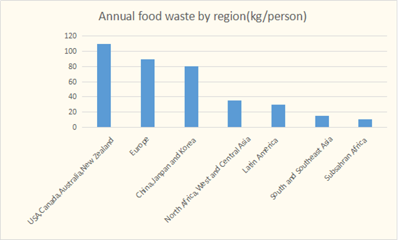 每年各地区的食物浪费